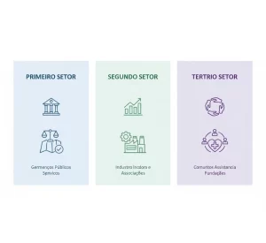 infográfico comparativo entre Primeiro, Segundo e Terceiro Setor
